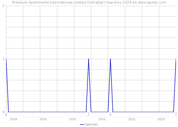 Premium Apartments International Limited (Gibraltar) Searches 2024 