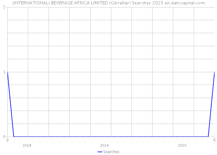 (INTERNATIONAL) BEVERAGE AFRICA LIMITED (Gibraltar) Searches 2023 