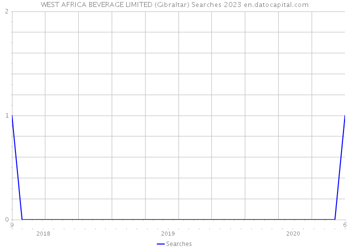 WEST AFRICA BEVERAGE LIMITED (Gibraltar) Searches 2023 