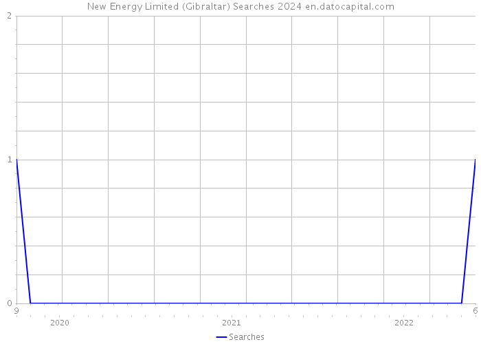 New Energy Limited (Gibraltar) Searches 2024 