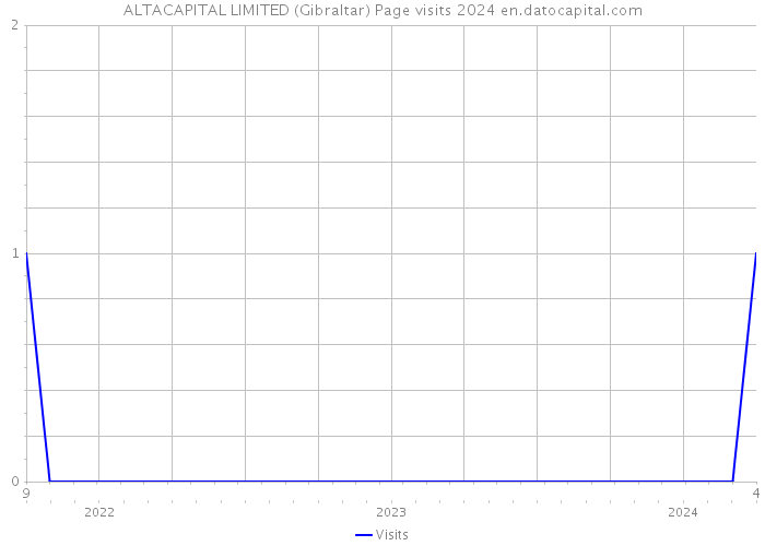 ALTACAPITAL LIMITED (Gibraltar) Page visits 2024 