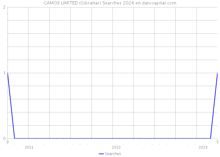 GAMOS LIMITED (Gibraltar) Searches 2024 