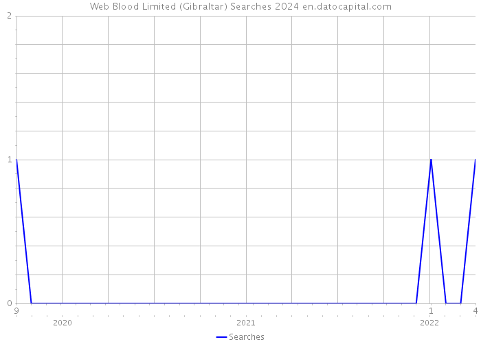 Web Blood Limited (Gibraltar) Searches 2024 