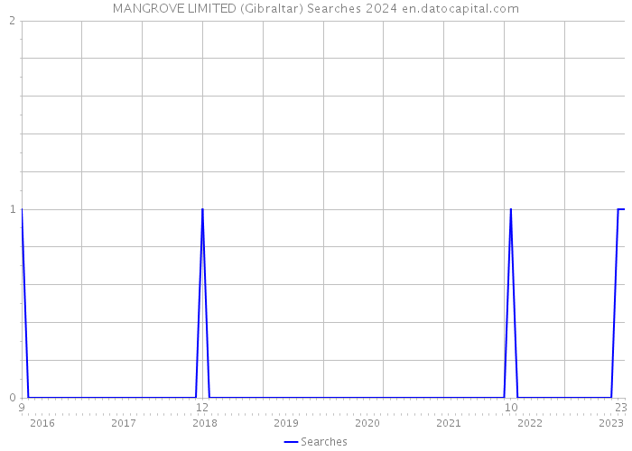 MANGROVE LIMITED (Gibraltar) Searches 2024 