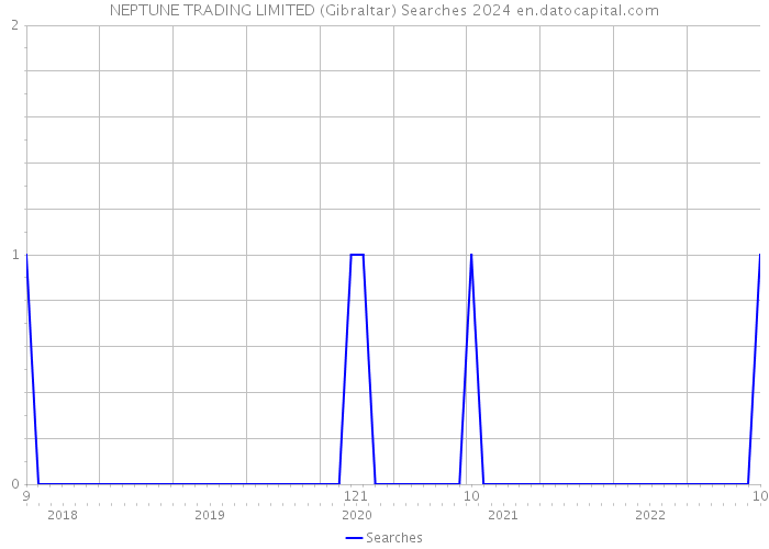 NEPTUNE TRADING LIMITED (Gibraltar) Searches 2024 