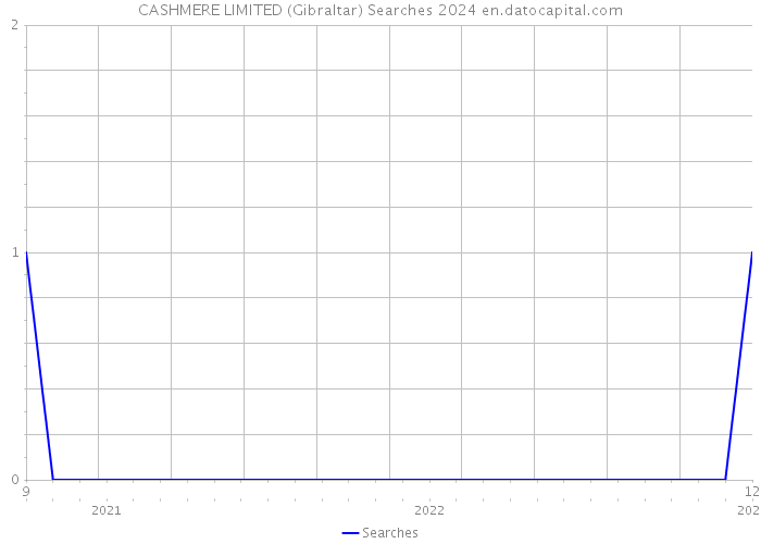 CASHMERE LIMITED (Gibraltar) Searches 2024 