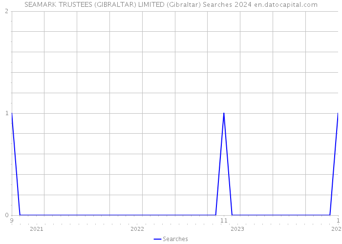 SEAMARK TRUSTEES (GIBRALTAR) LIMITED (Gibraltar) Searches 2024 