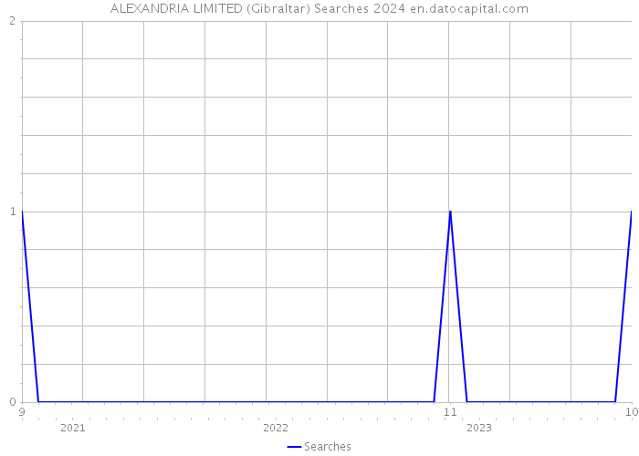 ALEXANDRIA LIMITED (Gibraltar) Searches 2024 