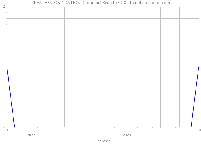CREATERA FOUNDATION (Gibraltar) Searches 2024 