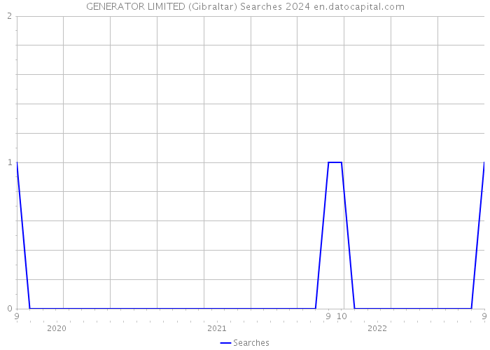 GENERATOR LIMITED (Gibraltar) Searches 2024 