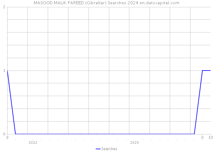 MASOOD MALIK FAREED (Gibraltar) Searches 2024 