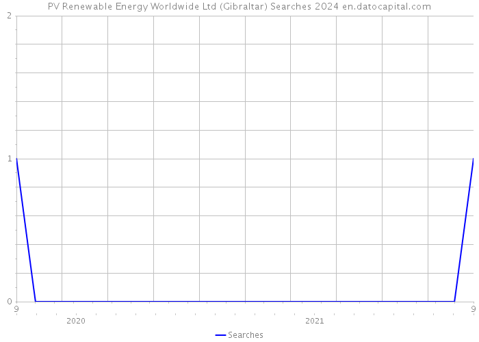 PV Renewable Energy Worldwide Ltd (Gibraltar) Searches 2024 