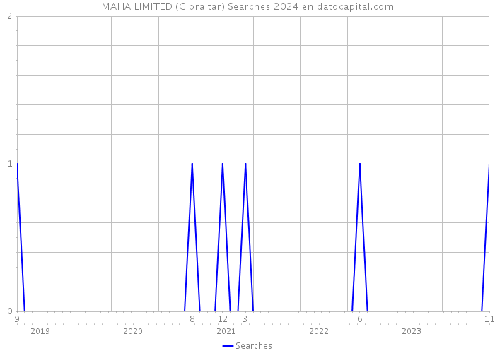 MAHA LIMITED (Gibraltar) Searches 2024 