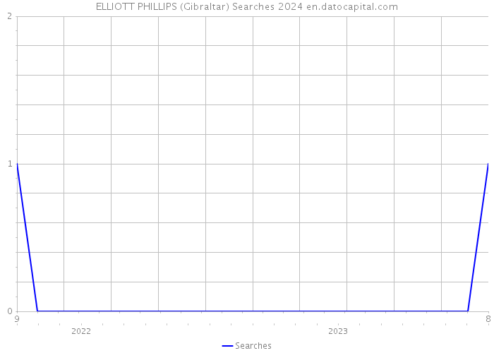 ELLIOTT PHILLIPS (Gibraltar) Searches 2024 