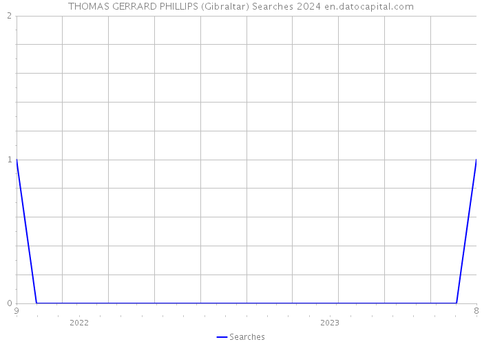 THOMAS GERRARD PHILLIPS (Gibraltar) Searches 2024 