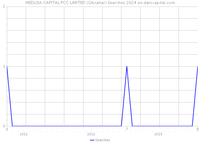 MEDUSA CAPITAL PCC LIMITED (Gibraltar) Searches 2024 
