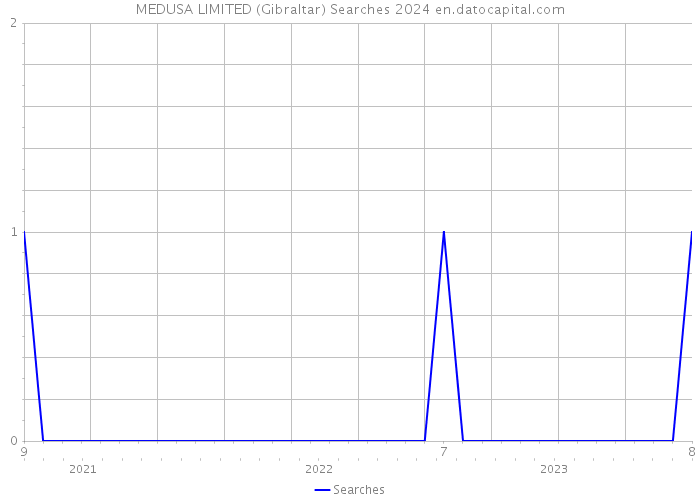 MEDUSA LIMITED (Gibraltar) Searches 2024 