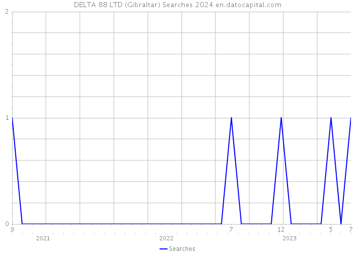 DELTA 88 LTD (Gibraltar) Searches 2024 