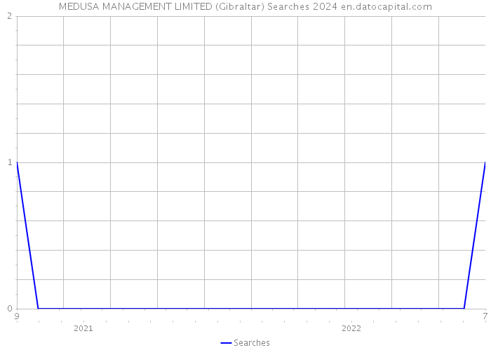 MEDUSA MANAGEMENT LIMITED (Gibraltar) Searches 2024 