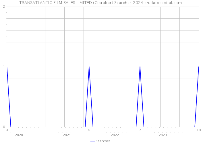 TRANSATLANTIC FILM SALES LIMITED (Gibraltar) Searches 2024 