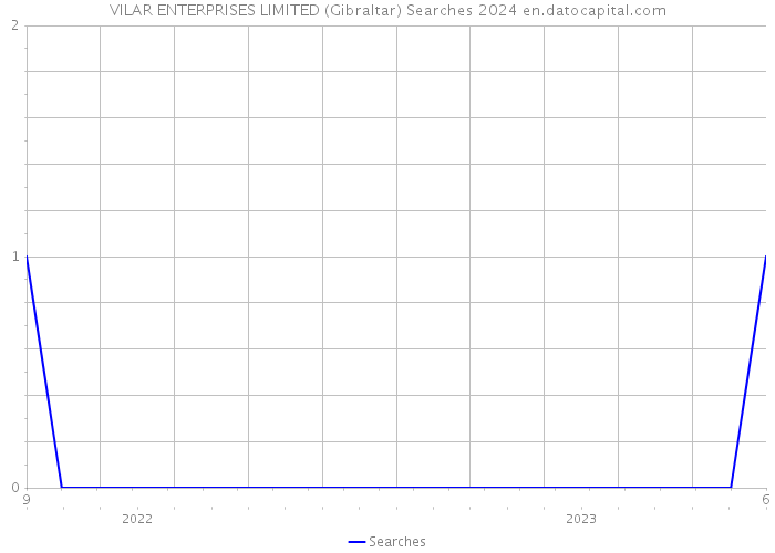 VILAR ENTERPRISES LIMITED (Gibraltar) Searches 2024 