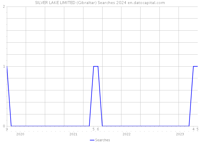 SILVER LAKE LIMITED (Gibraltar) Searches 2024 