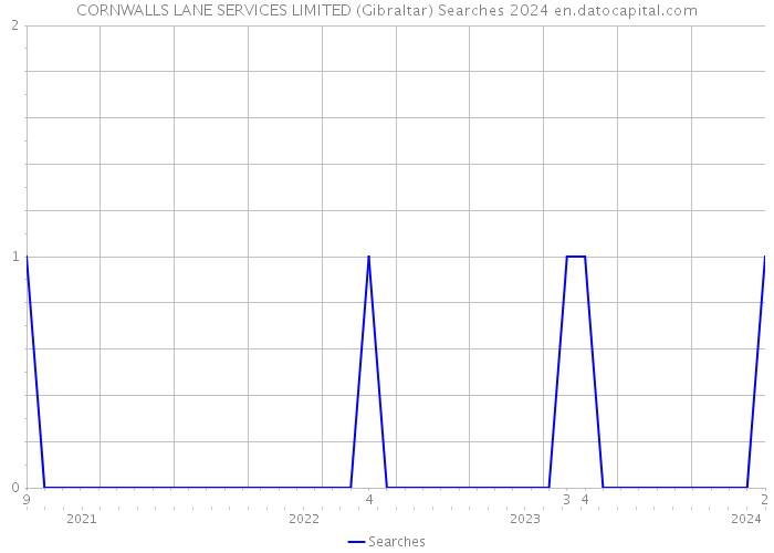 CORNWALLS LANE SERVICES LIMITED (Gibraltar) Searches 2024 