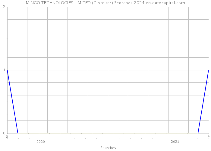 MINGO TECHNOLOGIES LIMITED (Gibraltar) Searches 2024 
