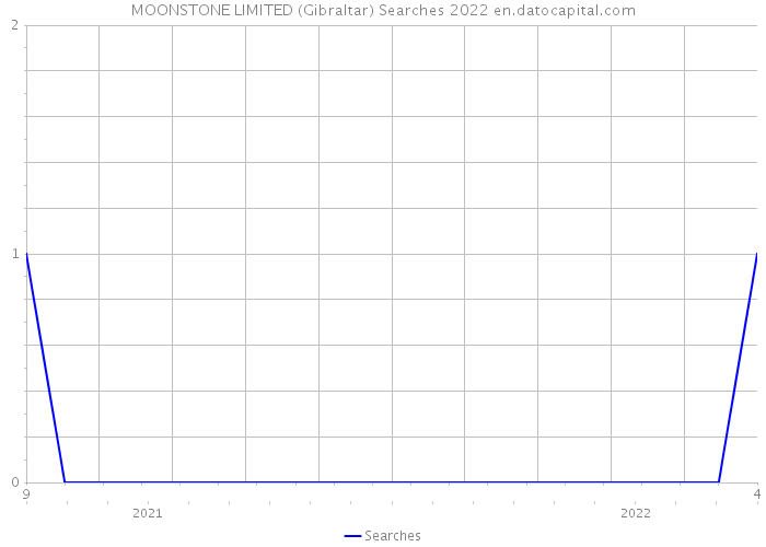 MOONSTONE LIMITED (Gibraltar) Searches 2022 