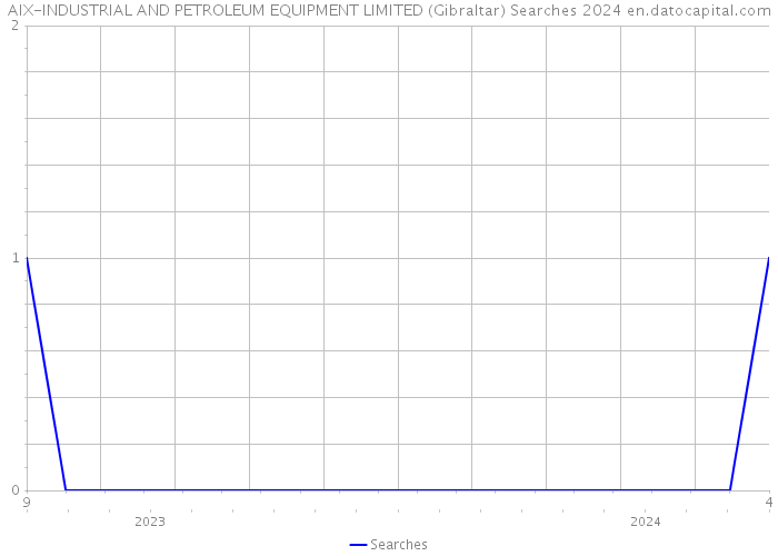 AIX-INDUSTRIAL AND PETROLEUM EQUIPMENT LIMITED (Gibraltar) Searches 2024 