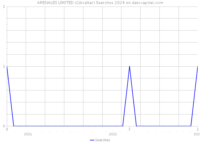 ARENALES LIMITED (Gibraltar) Searches 2024 