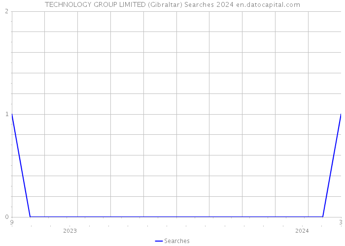 TECHNOLOGY GROUP LIMITED (Gibraltar) Searches 2024 