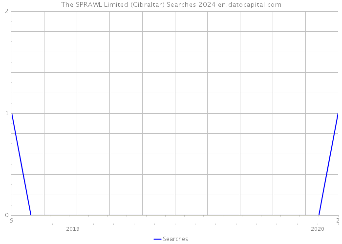 The SPRAWL Limited (Gibraltar) Searches 2024 