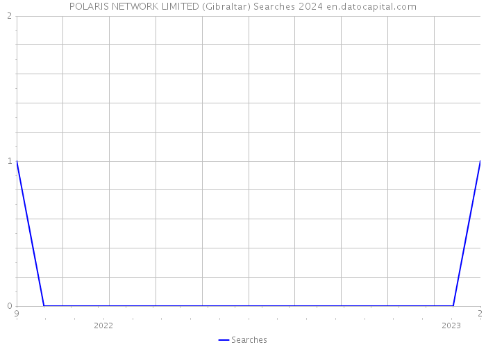 POLARIS NETWORK LIMITED (Gibraltar) Searches 2024 