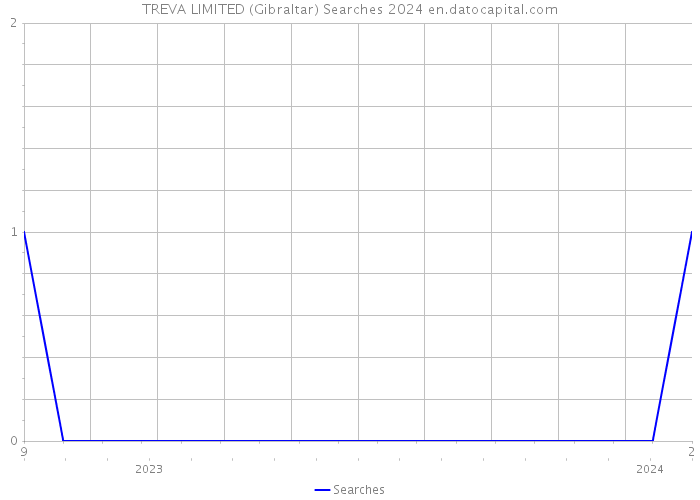 TREVA LIMITED (Gibraltar) Searches 2024 