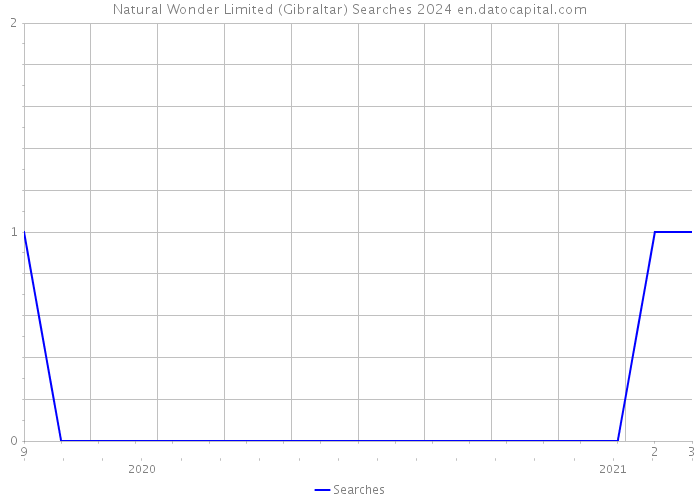 Natural Wonder Limited (Gibraltar) Searches 2024 