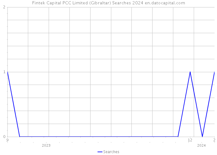 Fintek Capital PCC Limited (Gibraltar) Searches 2024 