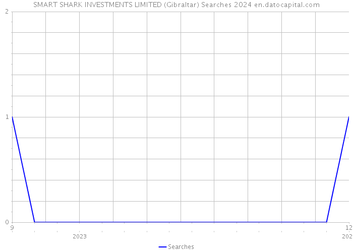 SMART SHARK INVESTMENTS LIMITED (Gibraltar) Searches 2024 