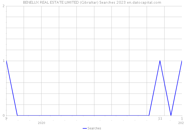 BENELUX REAL ESTATE LIMITED (Gibraltar) Searches 2023 