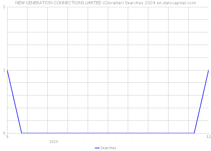 NEW GENERATION CONNECTIONS LIMITED (Gibraltar) Searches 2024 