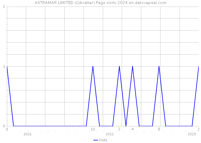 ASTRAMAR LIMITED (Gibraltar) Page visits 2024 
