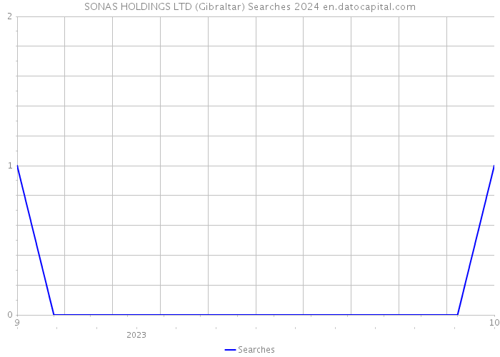 SONAS HOLDINGS LTD (Gibraltar) Searches 2024 