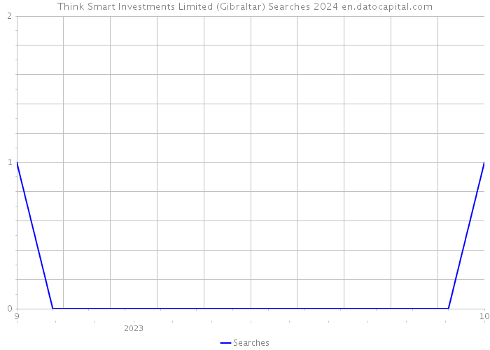 Think Smart Investments Limited (Gibraltar) Searches 2024 