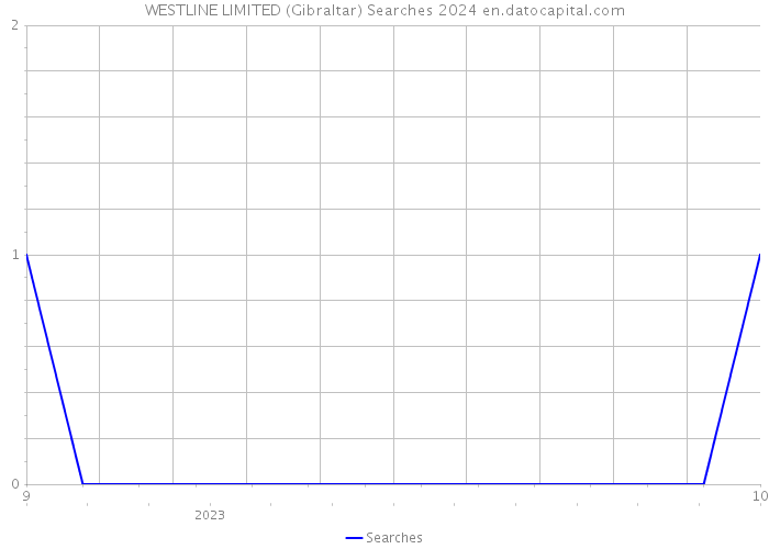 WESTLINE LIMITED (Gibraltar) Searches 2024 