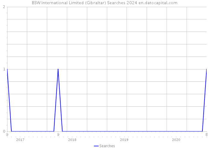 BSW International Limited (Gibraltar) Searches 2024 