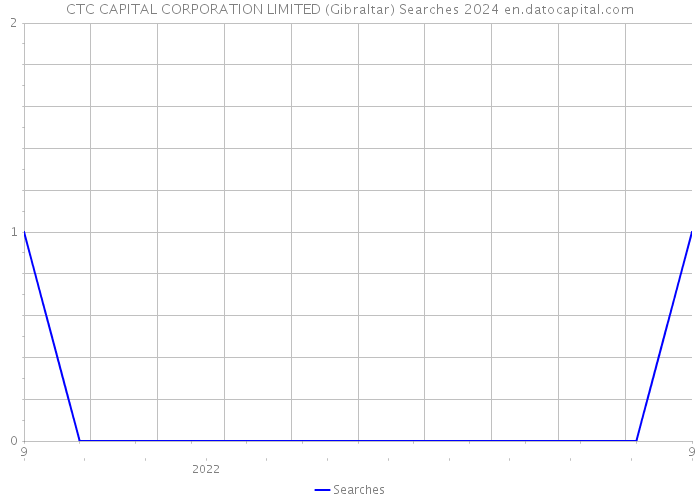 CTC CAPITAL CORPORATION LIMITED (Gibraltar) Searches 2024 
