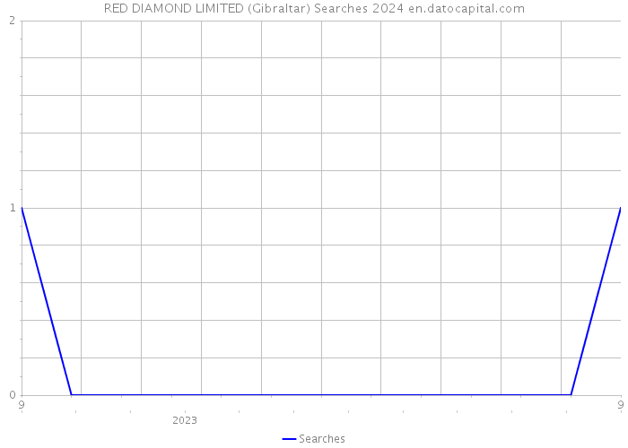 RED DIAMOND LIMITED (Gibraltar) Searches 2024 