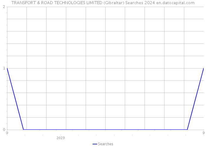 TRANSPORT & ROAD TECHNOLOGIES LIMITED (Gibraltar) Searches 2024 