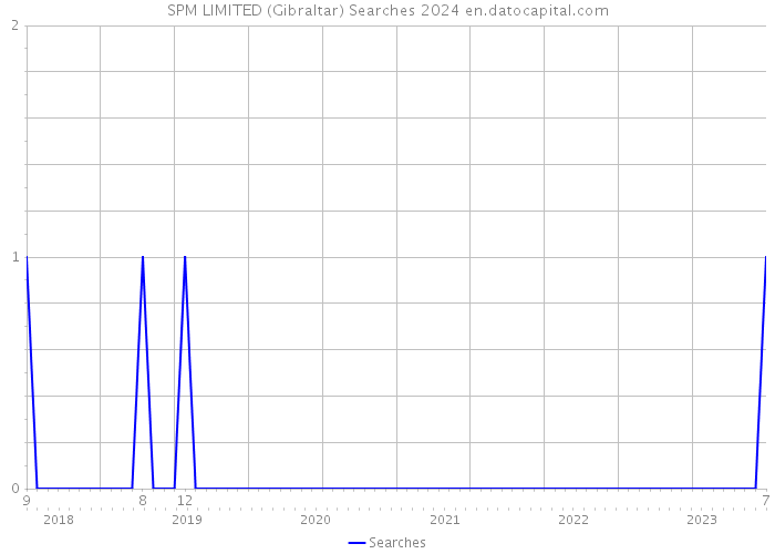 SPM LIMITED (Gibraltar) Searches 2024 
