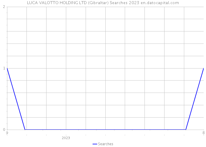 LUCA VALOTTO HOLDING LTD (Gibraltar) Searches 2023 